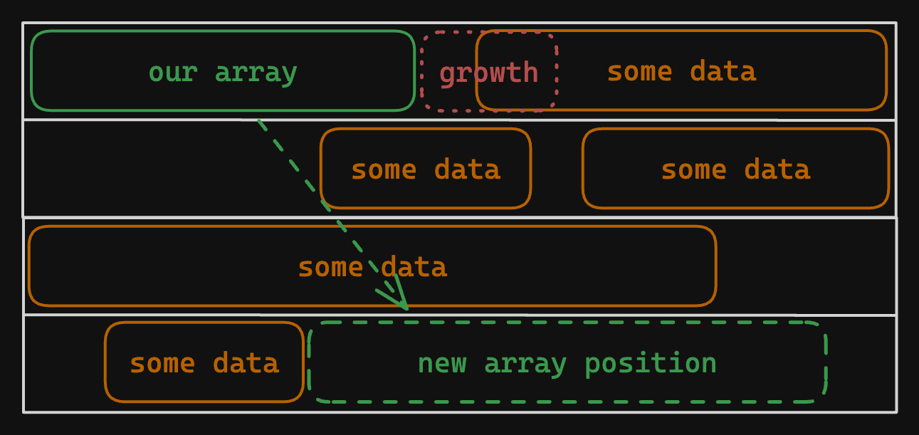 reallocation-in-heap